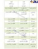 نرخ طلا و سکه مورخ 23 آبان ماه+ جدول