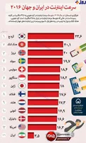 عكس/ مقايسه سرعت اينترنت در ايران و جهان
